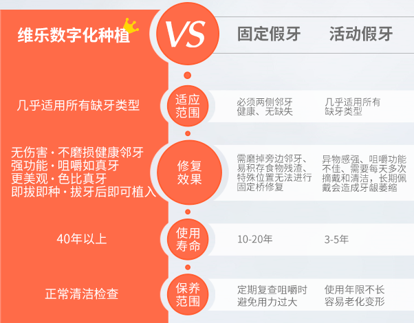 维乐数字化疑难种植